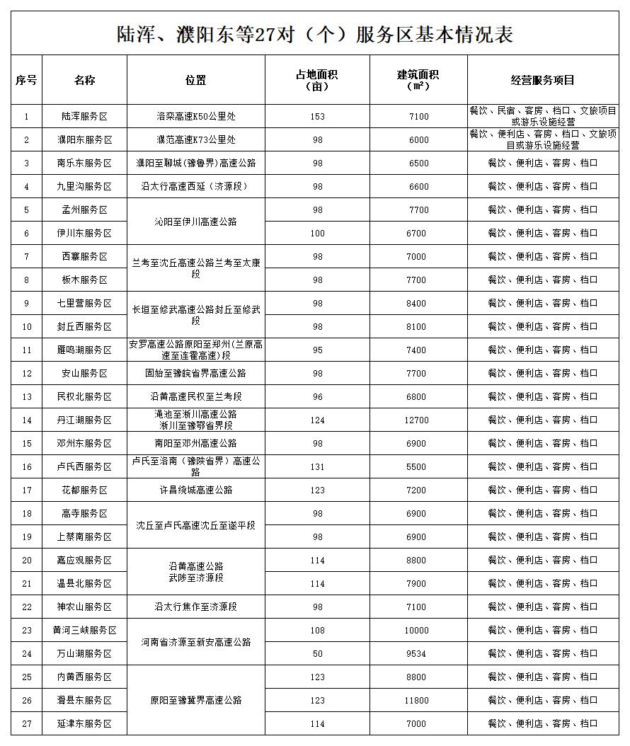 陸渾、濮陽東等27對（個）服務區基本信息統計表.jpg